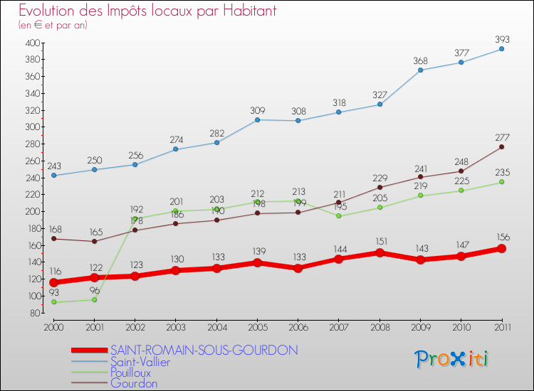 Evolution et montant des impôts locaux par Habitant pour SAINT-ROMAIN-SOUS-GOURDON et les communes proches Comparaison des impôts locaux par habitant pour SAINT-ROMAIN-SOUS-GOURDON et les communes voisines