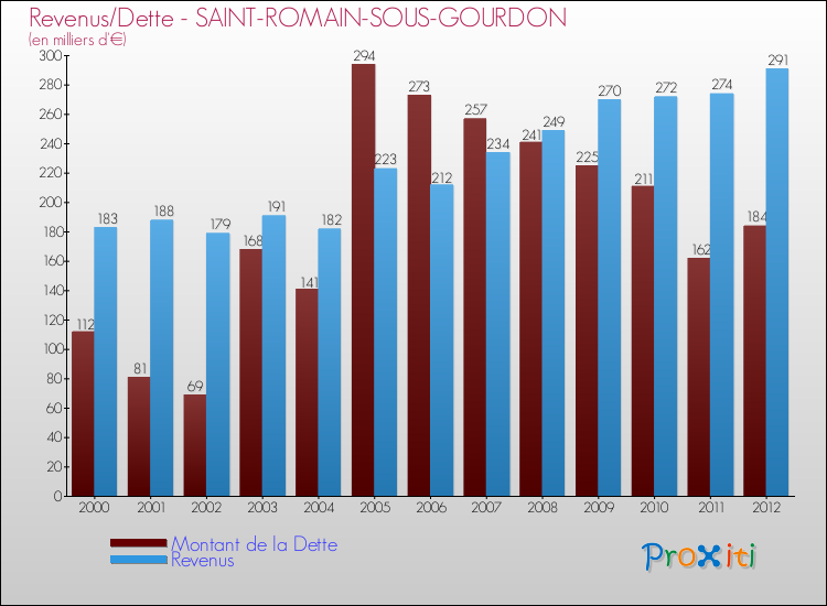 Evolution comparée de la dette et des revenus pour la commune de SAINT-ROMAIN-SOUS-GOURDON de 2000 à 2012 Comparaison de la dette et des revenus pour SAINT-ROMAIN-SOUS-GOURDON de 2000 à 2012