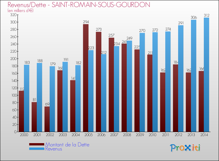 Evolution comparée de la dette et des revenus pour la commune de SAINT-ROMAIN-SOUS-GOURDON de 2000 à 2014 Comparaison de la dette et des revenus pour SAINT-ROMAIN-SOUS-GOURDON de 2000 à 2014