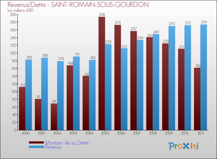 Evolution comparée de la dette et des revenus pour la commune de SAINT-ROMAIN-SOUS-GOURDON de 2000 à 2011 Comparaison de la dette et des revenus pour SAINT-ROMAIN-SOUS-GOURDON de 2000 à 2011