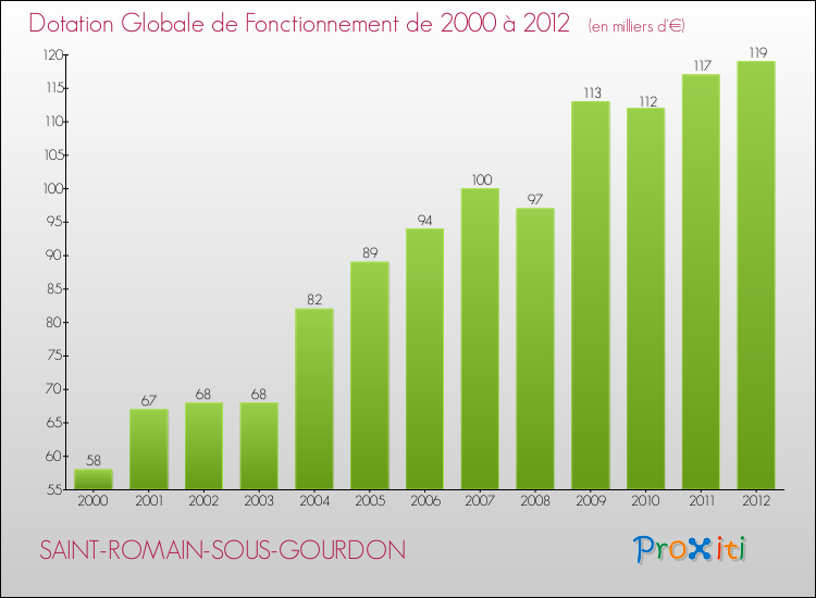 Evolution du montant de la Dotation Globale de Fonctionnement pour la commune de SAINT-ROMAIN-SOUS-GOURDON de 2000 à 2012 Evolution du montant de la Dotation Globale de Fonctionnement pour SAINT-ROMAIN-SOUS-GOURDON de 2000 à 2012
