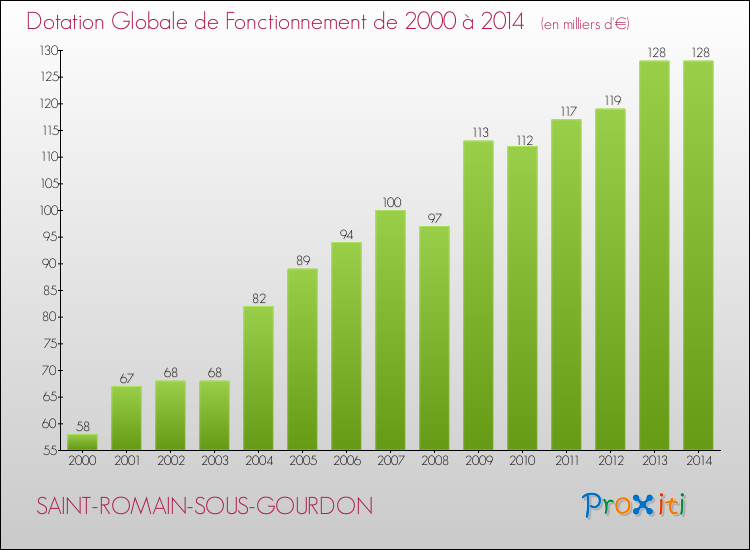 Evolution du montant de la Dotation Globale de Fonctionnement pour la commune de SAINT-ROMAIN-SOUS-GOURDON de 2000 à 2014 Evolution du montant de la Dotation Globale de Fonctionnement pour SAINT-ROMAIN-SOUS-GOURDON de 2000 à 2014