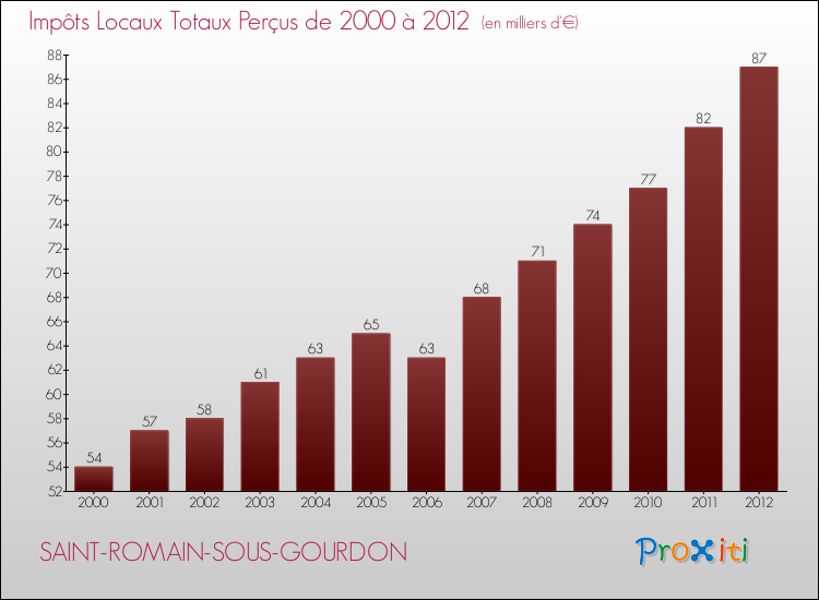 Evolution des Impôts Locaux pour la commune de SAINT-ROMAIN-SOUS-GOURDON de 2000 à 2012 Evolution des Impôts Locaux pour SAINT-ROMAIN-SOUS-GOURDON de 2000 à 2012