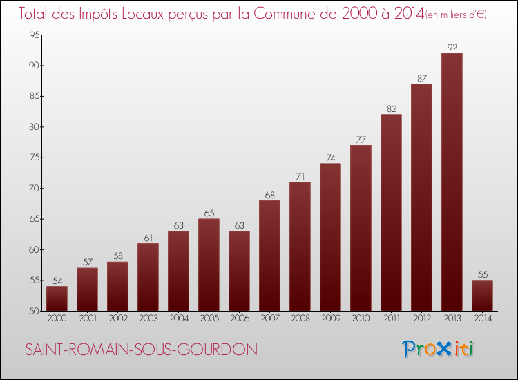 Evolution des Impôts Locaux pour la commune de SAINT-ROMAIN-SOUS-GOURDON de 2000 à 2014 Evolution des Impôts Locaux pour SAINT-ROMAIN-SOUS-GOURDON de 2000 à 2014
