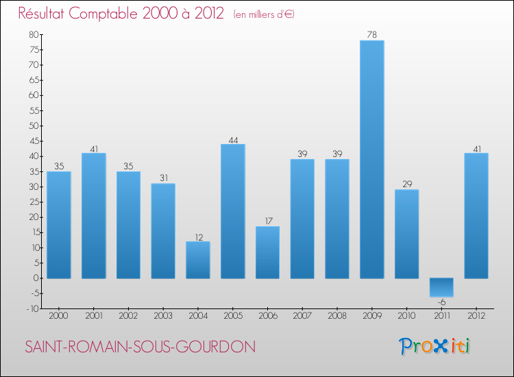 Evolution du résultat comptable pour la commune de SAINT-ROMAIN-SOUS-GOURDON de 2000 à 2012 Evolution du résultat comptable pour SAINT-ROMAIN-SOUS-GOURDON de 2000 à 2012