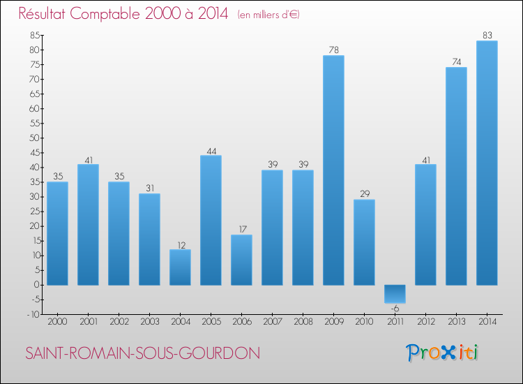 Evolution du résultat comptable pour la commune de SAINT-ROMAIN-SOUS-GOURDON de 2000 à 2014 Evolution du résultat comptable pour SAINT-ROMAIN-SOUS-GOURDON de 2000 à 2014