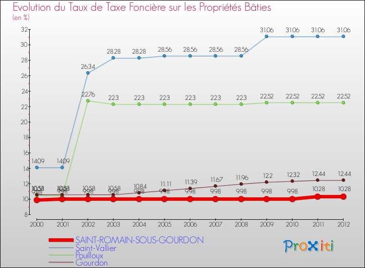 Evolution du taux de la taxe foncière sur le bati pour SAINT-ROMAIN-SOUS-GOURDON et les communes proches de 2000 à 2012 Comparaison des taux de taxe foncière sur le bati pour SAINT-ROMAIN-SOUS-GOURDON et les communes voisines de 2000 à 2012