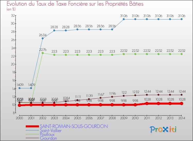 Evolution du taux de la taxe foncière sur le bati pour SAINT-ROMAIN-SOUS-GOURDON et les communes proches de 2000 à 2014 Comparaison des taux de taxe foncière sur le bati pour SAINT-ROMAIN-SOUS-GOURDON et les communes voisines de 2000 à 2014
