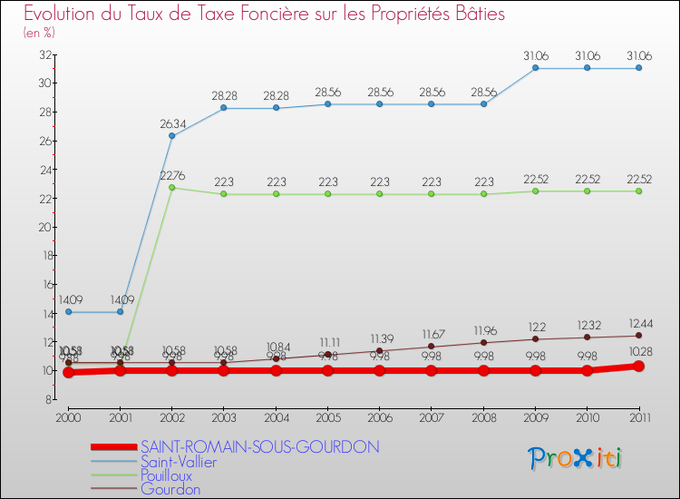 Evolution du taux de la taxe foncière sur le bati pour SAINT-ROMAIN-SOUS-GOURDON et les communes proches Comparaison des taux de taxe foncière sur le bati pour SAINT-ROMAIN-SOUS-GOURDON et les communes voisines