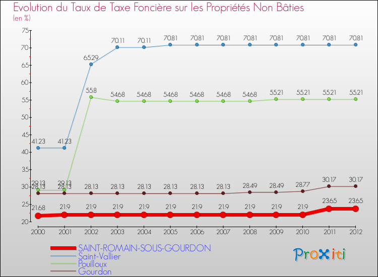 Evolution du taux de la taxe foncière sur les immeubles et terrains non batis pour SAINT-ROMAIN-SOUS-GOURDON et les communes proches de 2000 à 2012 Comparaison des taux de la taxe foncière sur les immeubles et terrains non batis pour SAINT-ROMAIN-SOUS-GOURDON et les communes voisines de 2000 à 2012