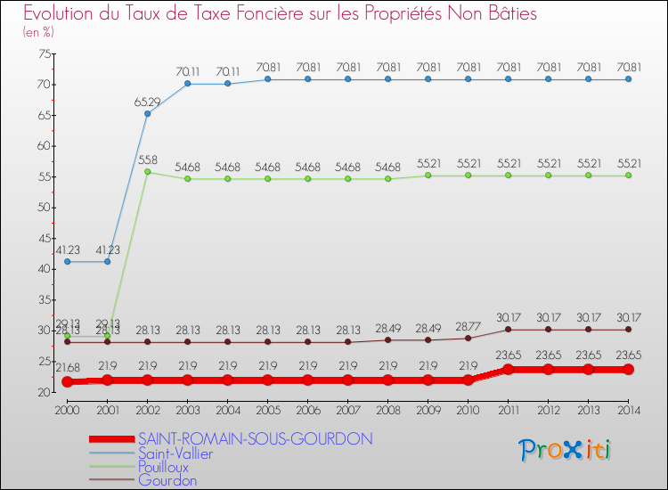 Evolution du taux de la taxe foncière sur les immeubles et terrains non batis pour SAINT-ROMAIN-SOUS-GOURDON et les communes proches de 2000 à 2014 Comparaison des taux de la taxe foncière sur les immeubles et terrains non batis pour SAINT-ROMAIN-SOUS-GOURDON et les communes voisines de 2000 à 2014