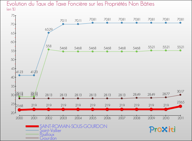 Evolution du taux de la taxe foncière sur les immeubles et terrains non batis pour SAINT-ROMAIN-SOUS-GOURDON et les communes proches Comparaison des taux de la taxe foncière sur les immeubles et terrains non batis pour SAINT-ROMAIN-SOUS-GOURDON et les communes voisines