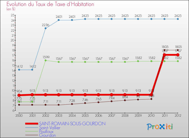 Evolution du taux de la taxe d'habitation pour SAINT-ROMAIN-SOUS-GOURDON et les communes proches Comparaison des taux de la taxe d'habitation pour SAINT-ROMAIN-SOUS-GOURDON et les communes voisines