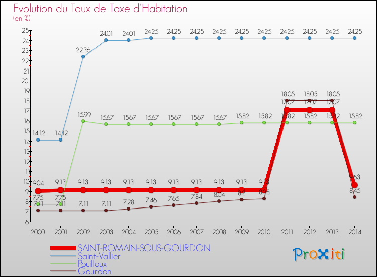 Evolution du taux de la taxe d'habitation pour SAINT-ROMAIN-SOUS-GOURDON et les communes proches de 2000 à 2014 Comparaison des taux de la taxe d'habitation pour SAINT-ROMAIN-SOUS-GOURDON et les communes voisines de 2000 à 2014