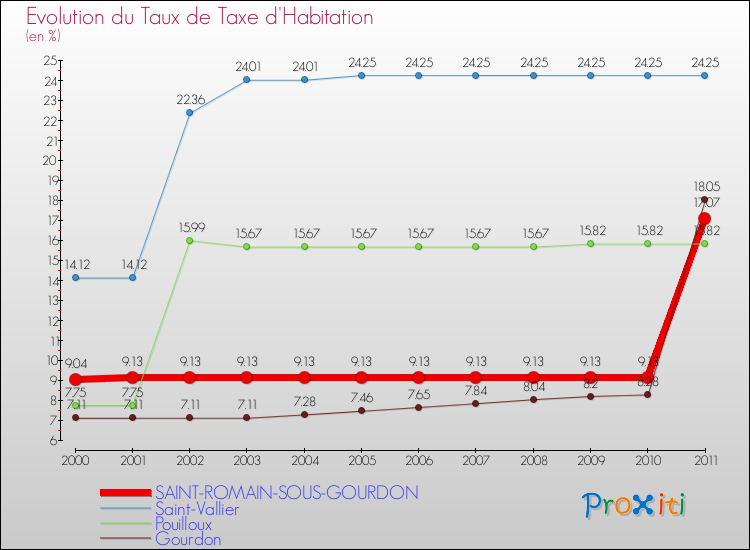 Evolution du taux de la taxe d'habitation pour SAINT-ROMAIN-SOUS-GOURDON et les communes proches Comparaison des taux de la taxe d'habitation pour SAINT-ROMAIN-SOUS-GOURDON et les communes voisines