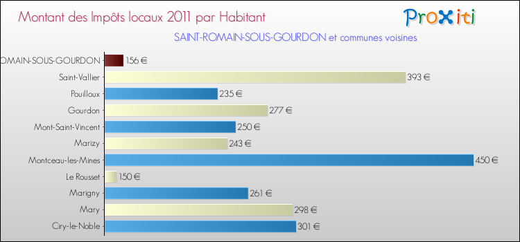 Montant des impôts locaux par Habitant pour SAINT-ROMAIN-SOUS-GOURDON et les communes proches Comparaison des impôts locaux par habitant pour SAINT-ROMAIN-SOUS-GOURDON et les communes voisines