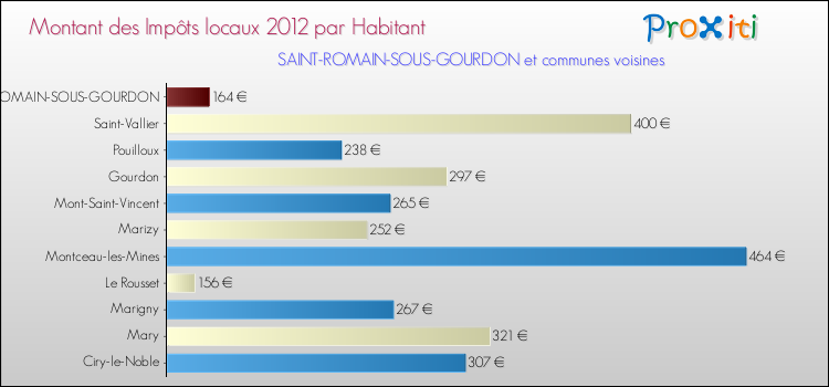 Montant des impôts locaux par Habitant pour SAINT-ROMAIN-SOUS-GOURDON et les communes proches Comparaison des impôts locaux par habitant pour SAINT-ROMAIN-SOUS-GOURDON et les communes voisines