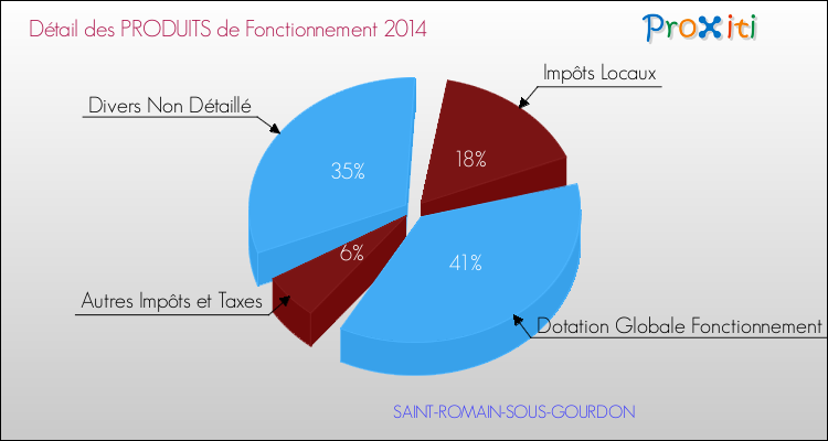 Décomposition du Budget de Fonctionnement 2014 de la commune de SAINT-ROMAIN-SOUS-GOURDON Budget de Fonctionnement 2014 pour la commune de SAINT-ROMAIN-SOUS-GOURDON