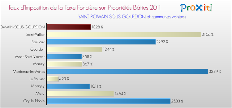 Taux d'imposition de la taxe foncière sur le bati 2011 pour SAINT-ROMAIN-SOUS-GOURDON et les communes proches Comparaison des taux d'imposition de la taxe foncière sur le bati 2011 pour SAINT-ROMAIN-SOUS-GOURDON et les communes voisines