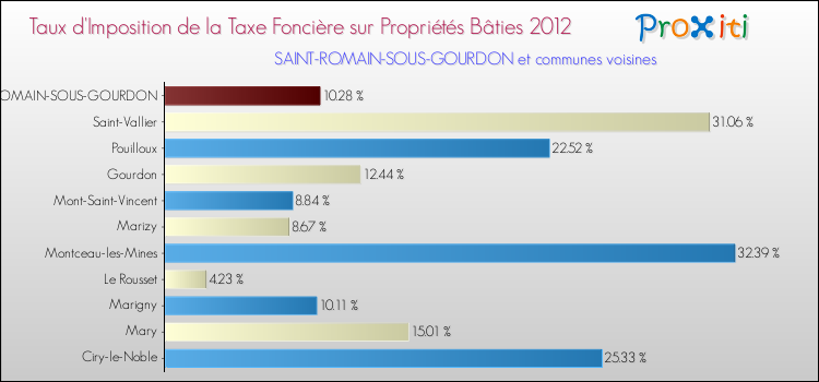 Taux d'imposition de la taxe foncière sur le bati 2012 pour SAINT-ROMAIN-SOUS-GOURDON et les communes proches Comparaison des taux d'imposition de la taxe foncière sur le bati 2012 pour SAINT-ROMAIN-SOUS-GOURDON et les communes voisines