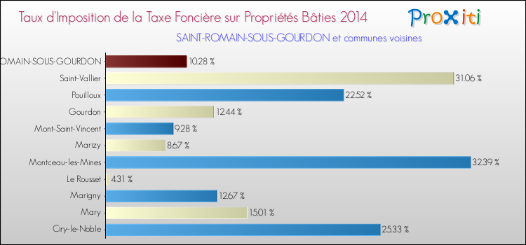 Taux d'imposition de la taxe foncière sur le bati 2014 pour SAINT-ROMAIN-SOUS-GOURDON et les communes proches Comparaison des taux d'imposition de la taxe foncière sur le bati 2014 pour SAINT-ROMAIN-SOUS-GOURDON et les communes voisines