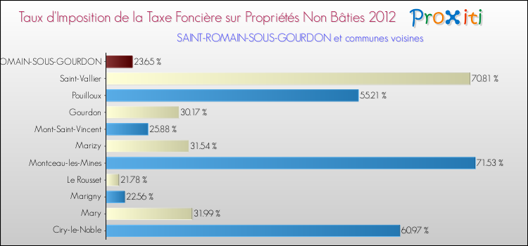 Taux d'imposition de la taxe foncière sur les immeubles et terrains non batis 2012 pour SAINT-ROMAIN-SOUS-GOURDON et les communes proches Comparaison des taux d'imposition de la taxe foncière sur les immeubles et terrains non batis 2012 pour SAINT-ROMAIN-SOUS-GOURDON et les communes voisines