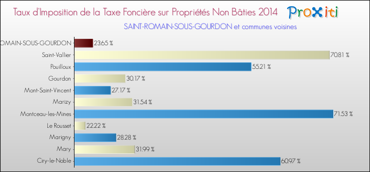 Taux d'imposition de la taxe foncière sur les immeubles et terrains non batis 2014 pour SAINT-ROMAIN-SOUS-GOURDON et les communes proches Comparaison des taux d'imposition de la taxe foncière sur les immeubles et terrains non batis 2014 pour SAINT-ROMAIN-SOUS-GOURDON et les communes voisines