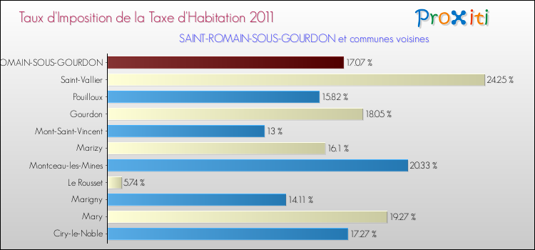 Taux d'imposition de la taxe d'habitation 2011 pour SAINT-ROMAIN-SOUS-GOURDON et les communes proches Comparaison des taux d'imposition de la taxe d'habitation 2011 pour SAINT-ROMAIN-SOUS-GOURDON et les communes voisines