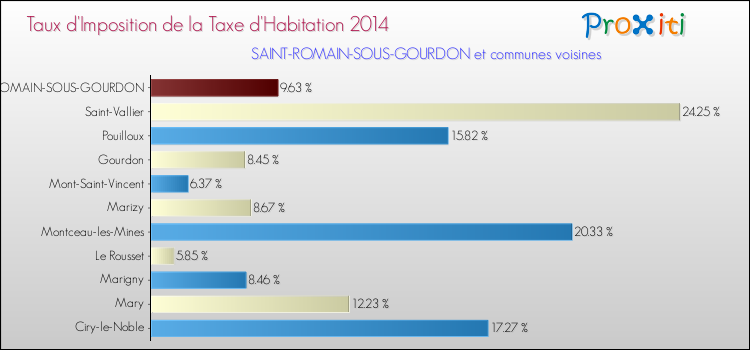 Taux d'imposition de la taxe d'habitation 2014 pour SAINT-ROMAIN-SOUS-GOURDON et les communes proches Comparaison des taux d'imposition de la taxe d'habitation 2014 pour SAINT-ROMAIN-SOUS-GOURDON et les communes voisines