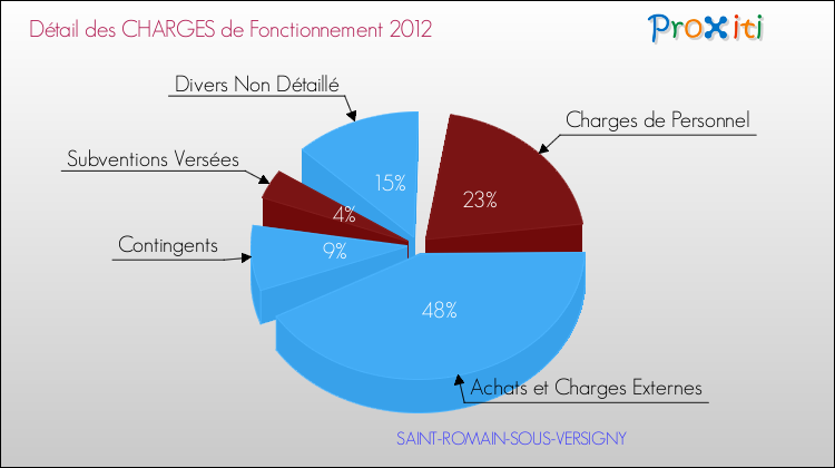 Décomposition des Charges de Fonctionnement 2012 de la commune de SAINT-ROMAIN-SOUS-VERSIGNY Charges de Fonctionnement 2012 pour la commune de SAINT-ROMAIN-SOUS-VERSIGNY