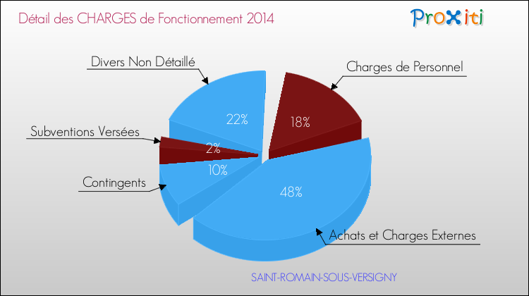 Décomposition des Charges de Fonctionnement 2014 de la commune de SAINT-ROMAIN-SOUS-VERSIGNY Charges de Fonctionnement 2014 pour la commune de SAINT-ROMAIN-SOUS-VERSIGNY