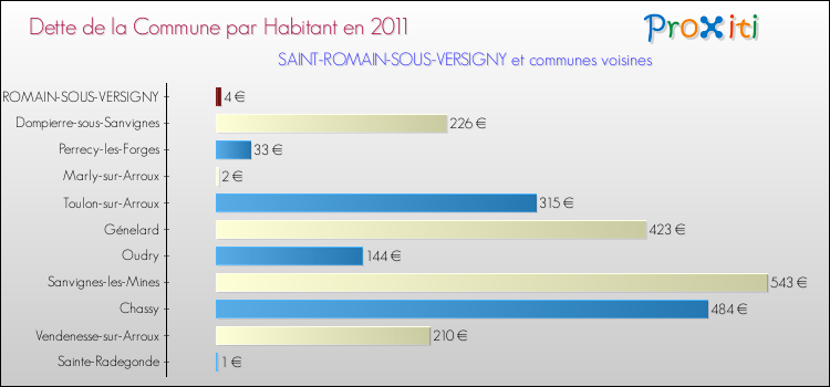 Dette par habitant de la commune en 2011 pour SAINT-ROMAIN-SOUS-VERSIGNY et les communes proches Comparaison de la dette par habitant de la commune en 2011 pour SAINT-ROMAIN-SOUS-VERSIGNY et les communes voisines