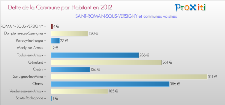 Dette par habitant de la commune en 2012 pour SAINT-ROMAIN-SOUS-VERSIGNY et les communes proches Comparaison de la dette par habitant de la commune en 2012 pour SAINT-ROMAIN-SOUS-VERSIGNY et les communes voisines