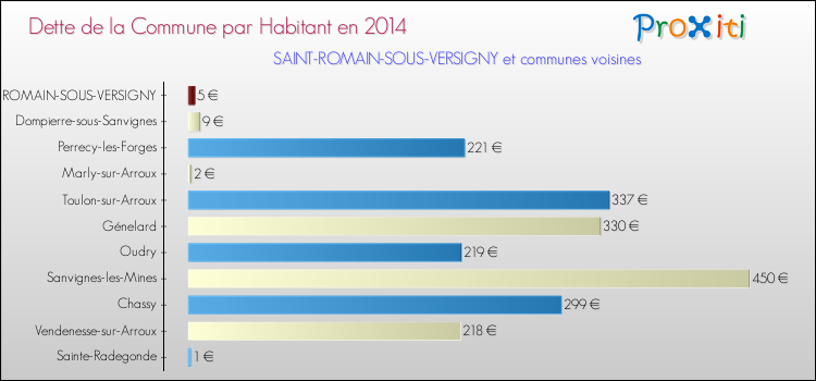 Dette par habitant de la commune en 2014 pour SAINT-ROMAIN-SOUS-VERSIGNY et les communes proches Comparaison de la dette par habitant de la commune en 2014 pour SAINT-ROMAIN-SOUS-VERSIGNY et les communes voisines