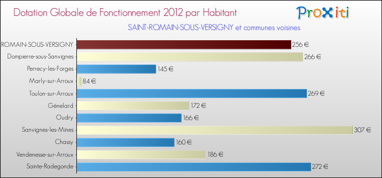 Montant des dotations globales de fonctionnement DGF par Habitant pour SAINT-ROMAIN-SOUS-VERSIGNY et les communes proches Comparaison des des dotations globales de fonctionnement DGF par habitant pour SAINT-ROMAIN-SOUS-VERSIGNY et les communes voisines