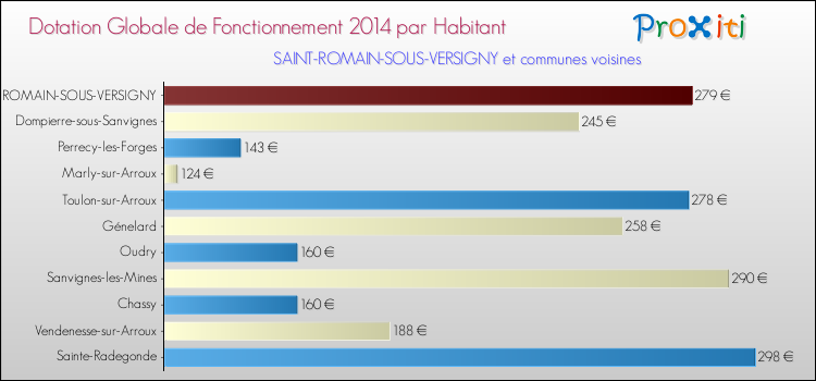 Montant des dotations globales de fonctionnement DGF par Habitant pour SAINT-ROMAIN-SOUS-VERSIGNY et les communes proches en 2014. Comparaison des des dotations globales de fonctionnement DGF par habitant pour SAINT-ROMAIN-SOUS-VERSIGNY et les communes voisines en 2014.