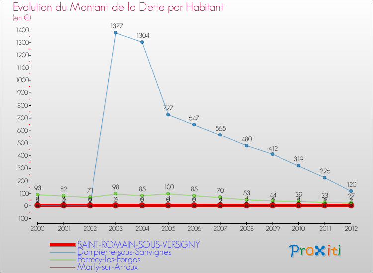 Evolution de la dette par habitant pour la commune de SAINT-ROMAIN-SOUS-VERSIGNY et les communes proches de 2000 à 2012 Comparaison de la dette par habitant pour SAINT-ROMAIN-SOUS-VERSIGNY et les communes voisines de 2000 à 2012