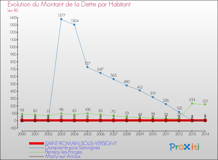 Evolution de la dette par habitant pour la commune de SAINT-ROMAIN-SOUS-VERSIGNY et les communes proches de 2000 à 2014 Comparaison de la dette par habitant pour SAINT-ROMAIN-SOUS-VERSIGNY et les communes voisines de 2000 à 2014