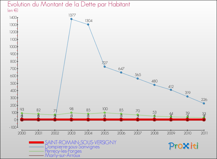 Evolution de la dette par habitant pour la commune de SAINT-ROMAIN-SOUS-VERSIGNY et les communes proches Comparaison de la dette par habitant pour SAINT-ROMAIN-SOUS-VERSIGNY et les communes voisines
