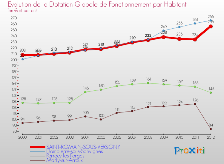 Evolution et montant de la dotation globale de fonctionnement par Habitant pour SAINT-ROMAIN-SOUS-VERSIGNY et les communes proches Comparaison des dotations globales de fonctionnement par habitant pour SAINT-ROMAIN-SOUS-VERSIGNY et les communes voisines
