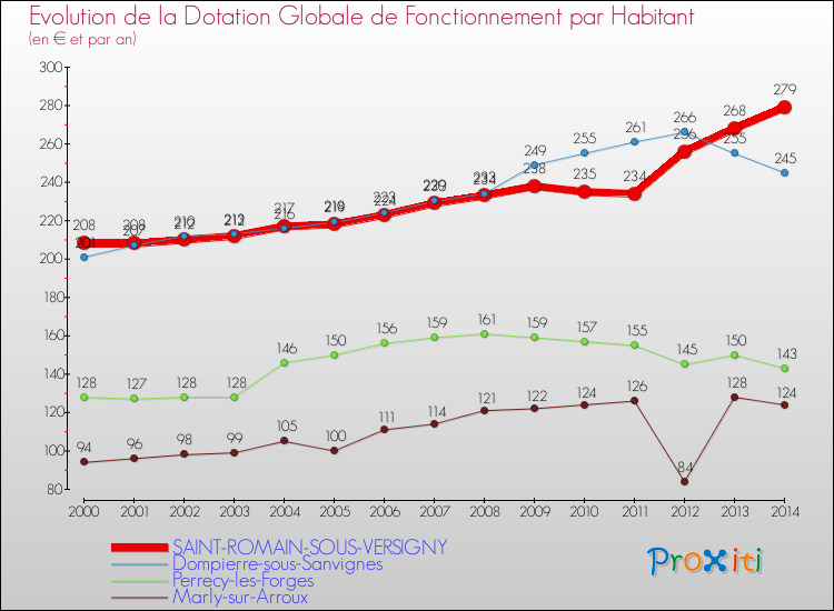 Evolution et montant de la dotation globale de fonctionnement par Habitant pour SAINT-ROMAIN-SOUS-VERSIGNY et les communes proches de 2000 à 2014. Comparaison des dotations globales de fonctionnement par habitant pour SAINT-ROMAIN-SOUS-VERSIGNY et les communes voisines de 2000 à 2014.