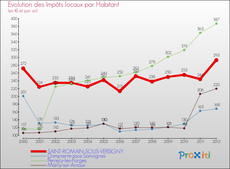 Evolution et montant des impôts locaux par Habitant pour SAINT-ROMAIN-SOUS-VERSIGNY et les communes proches Comparaison des impôts locaux par habitant pour SAINT-ROMAIN-SOUS-VERSIGNY et les communes voisines