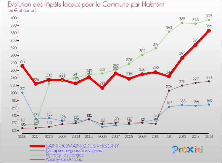 Evolution et montant des impôts locaux par Habitant pour SAINT-ROMAIN-SOUS-VERSIGNY et les communes proches de 2000 à 2014 Comparaison des impôts locaux par habitant pour SAINT-ROMAIN-SOUS-VERSIGNY et les communes voisines de 2000 à 2014