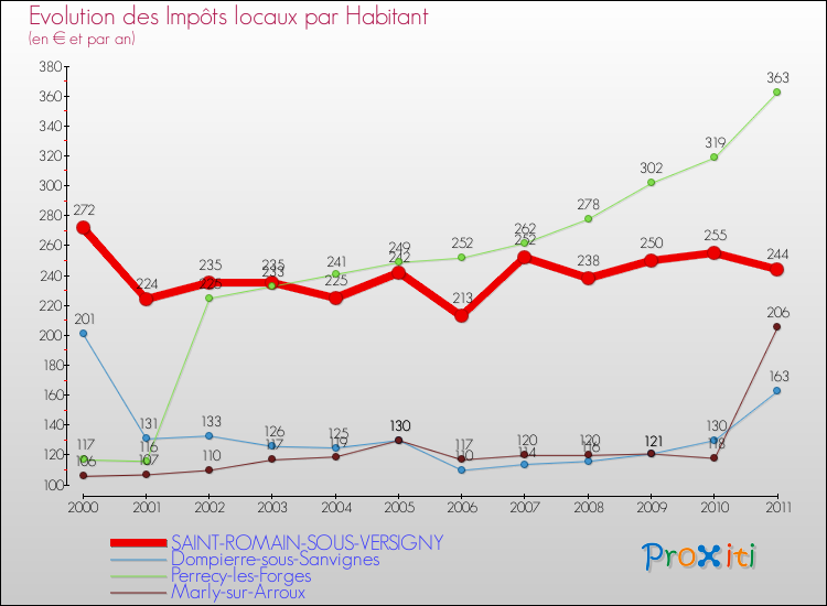 Evolution et montant des impôts locaux par Habitant pour SAINT-ROMAIN-SOUS-VERSIGNY et les communes proches Comparaison des impôts locaux par habitant pour SAINT-ROMAIN-SOUS-VERSIGNY et les communes voisines