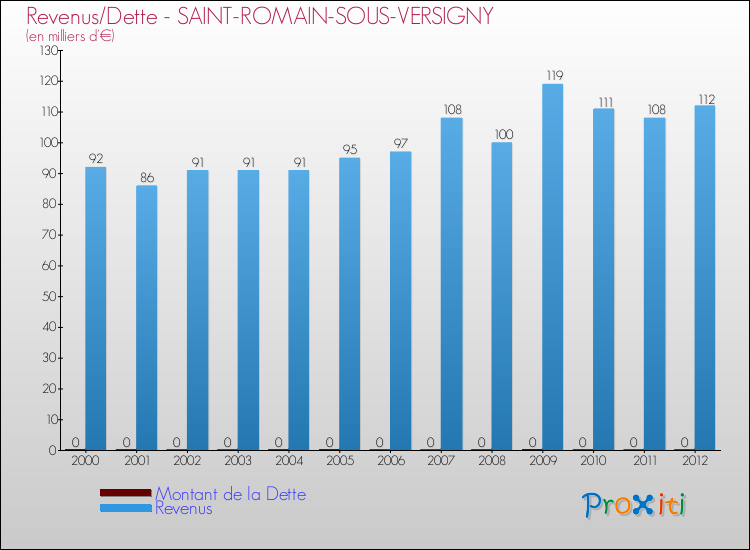 Evolution comparée de la dette et des revenus pour la commune de SAINT-ROMAIN-SOUS-VERSIGNY de 2000 à 2012 Comparaison de la dette et des revenus pour SAINT-ROMAIN-SOUS-VERSIGNY de 2000 à 2012
