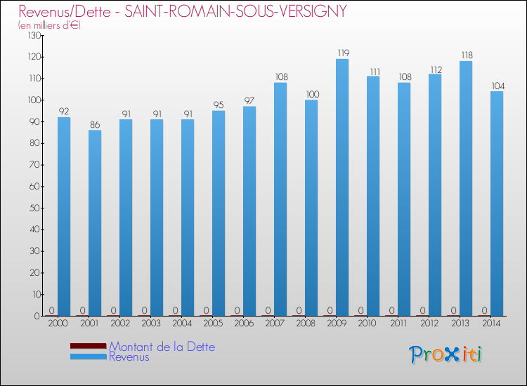 Evolution comparée de la dette et des revenus pour la commune de SAINT-ROMAIN-SOUS-VERSIGNY de 2000 à 2014 Comparaison de la dette et des revenus pour SAINT-ROMAIN-SOUS-VERSIGNY de 2000 à 2014