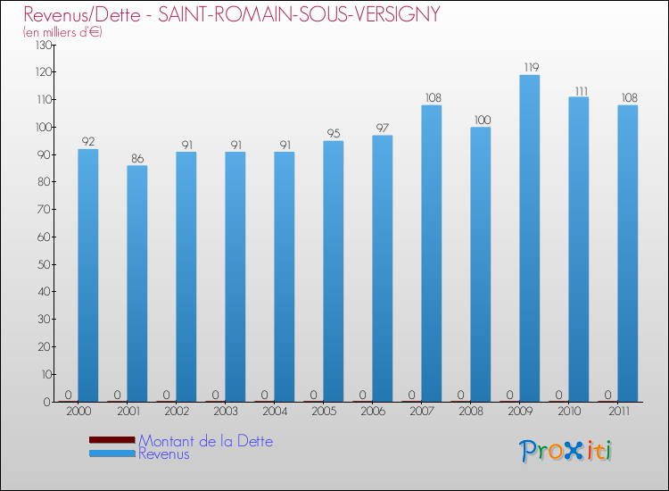 Evolution comparée de la dette et des revenus pour la commune de SAINT-ROMAIN-SOUS-VERSIGNY de 2000 à 2011 Comparaison de la dette et des revenus pour SAINT-ROMAIN-SOUS-VERSIGNY de 2000 à 2011