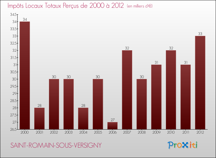 Evolution des Impôts Locaux pour la commune de SAINT-ROMAIN-SOUS-VERSIGNY de 2000 à 2012 Evolution des Impôts Locaux pour SAINT-ROMAIN-SOUS-VERSIGNY de 2000 à 2012
