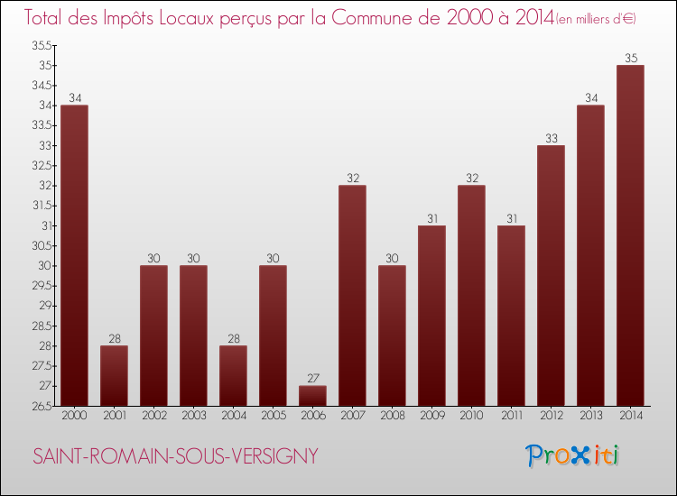 Evolution des Impôts Locaux pour la commune de SAINT-ROMAIN-SOUS-VERSIGNY de 2000 à 2014 Evolution des Impôts Locaux pour SAINT-ROMAIN-SOUS-VERSIGNY de 2000 à 2014