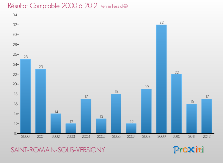 Evolution du résultat comptable pour la commune de SAINT-ROMAIN-SOUS-VERSIGNY de 2000 à 2012 Evolution du résultat comptable pour SAINT-ROMAIN-SOUS-VERSIGNY de 2000 à 2012